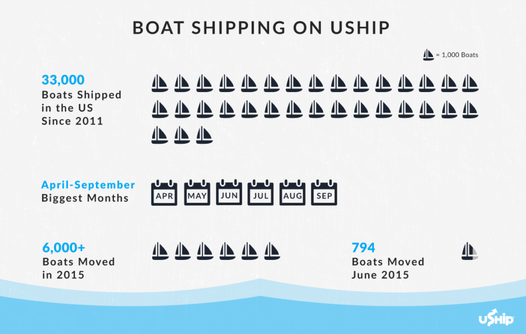 uShip boat shipping graphic