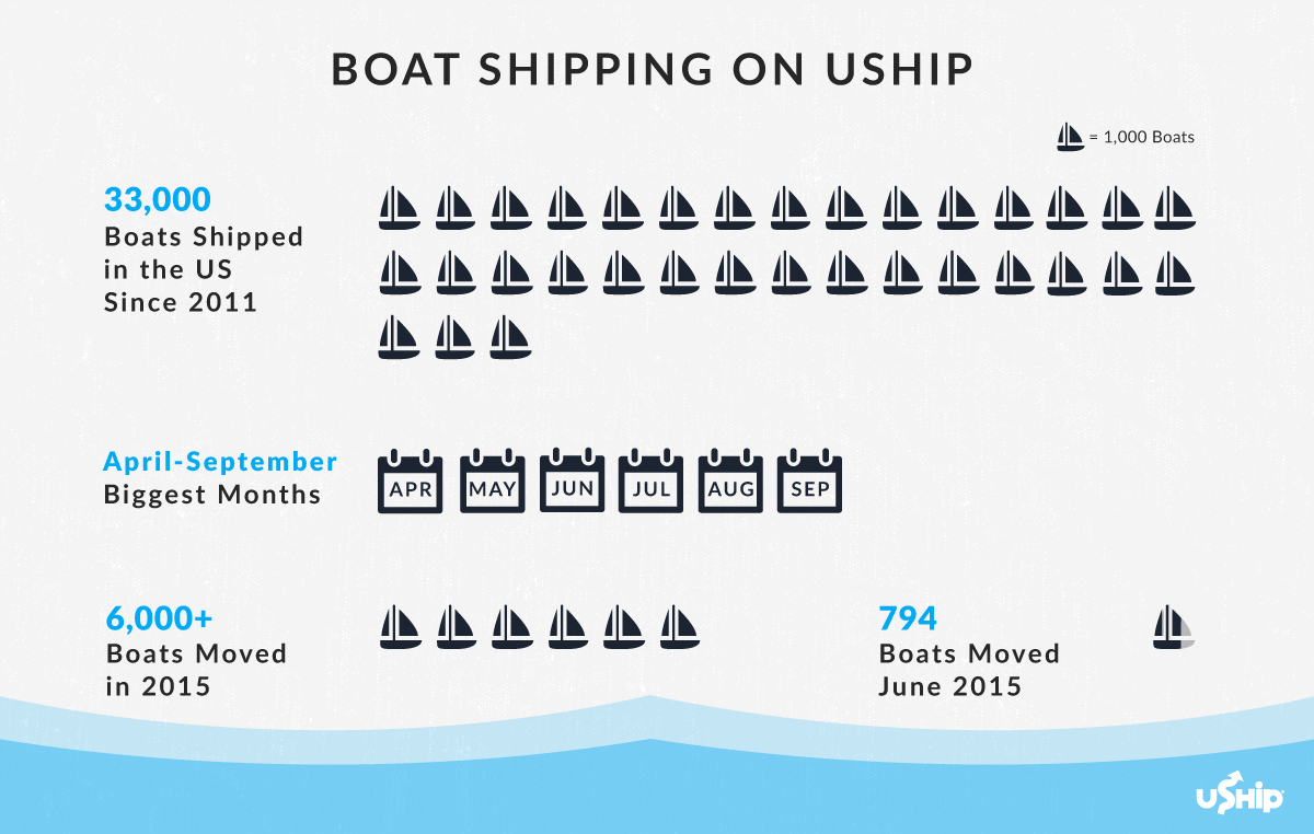 June is the Most Active Month for Boat Shipping on uShip