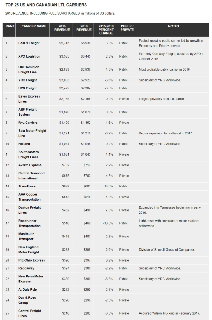 JOC Top 50 LTL Carriers How uShip’s LTL Marketplace Hooks You Up The