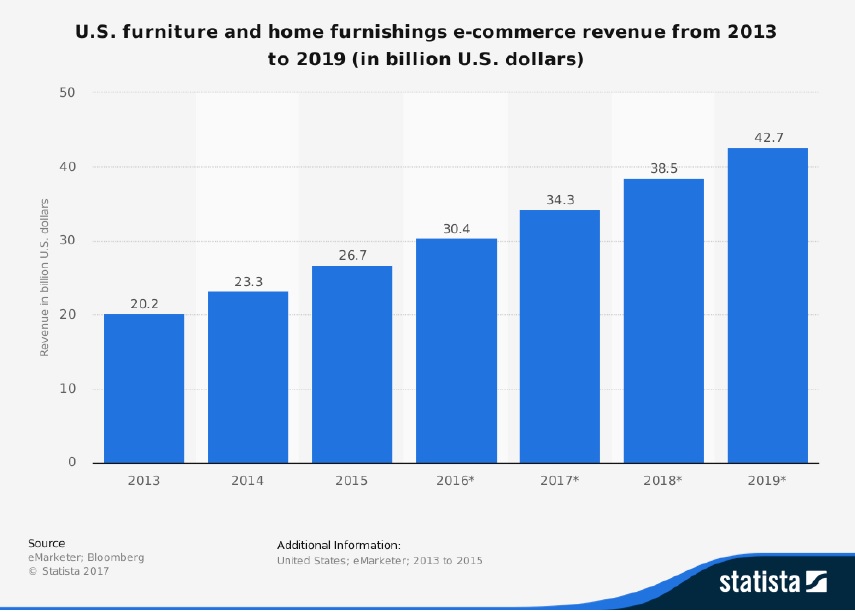 uShip’s New InHome Furniture Delivery Helps Online Sellers Compete