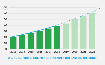 improve your in-home furniture delivery to meet the needs of the $19B market 