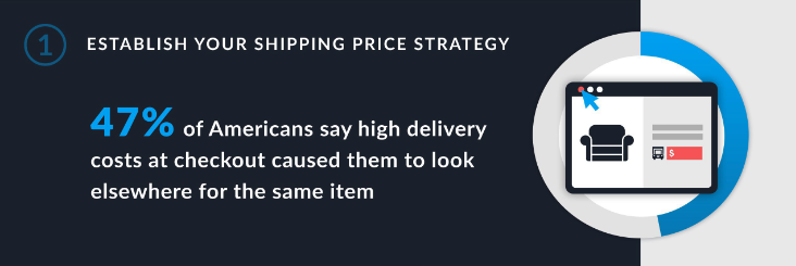 half of consumers abandon a furniture purchase if shipping costs are too high