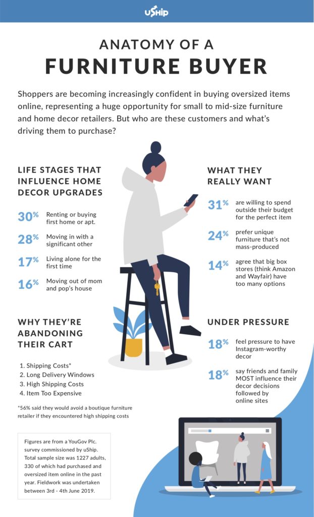 Infographic The Four Major Life Stages of a Furniture Buyer