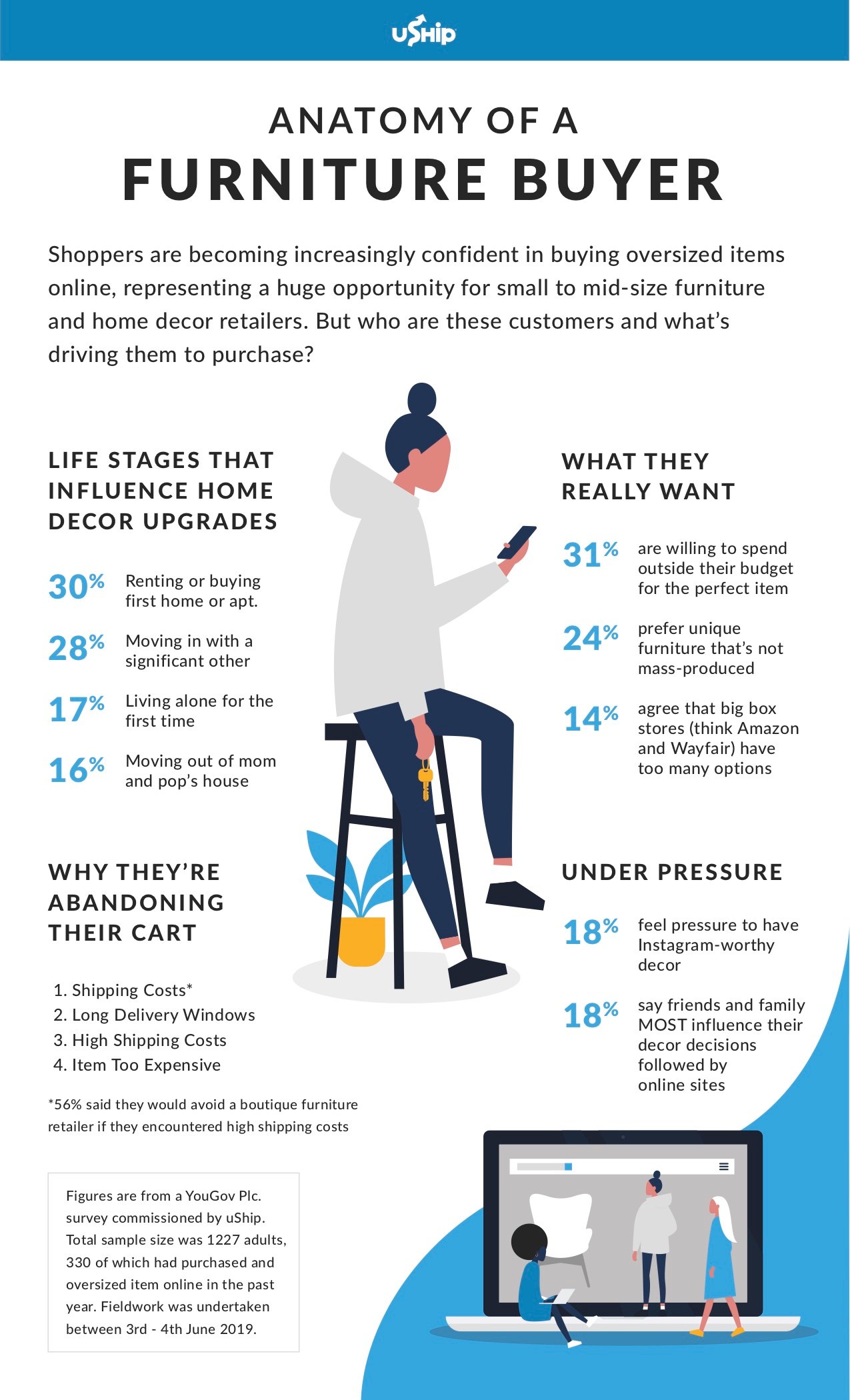 Anatomy of a Furniture Buyer Infographic