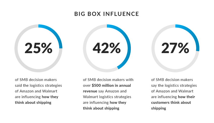 SMB Shipping Strategy Report Big Box Influence