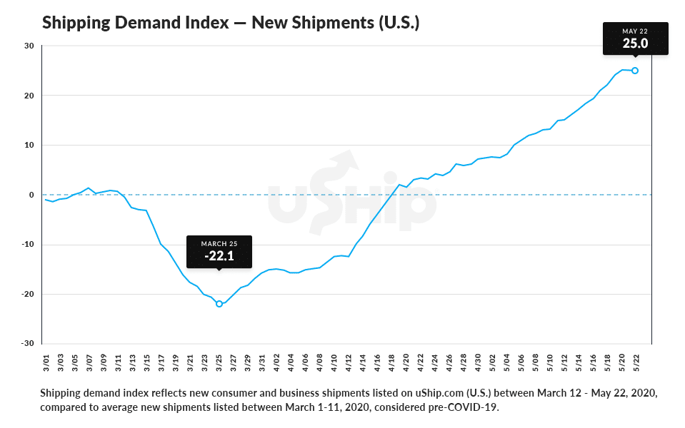 graph showing resurgence of new available loads on uShip beginning weeks after COVID-19 fallout, 2020 summer shipping trends