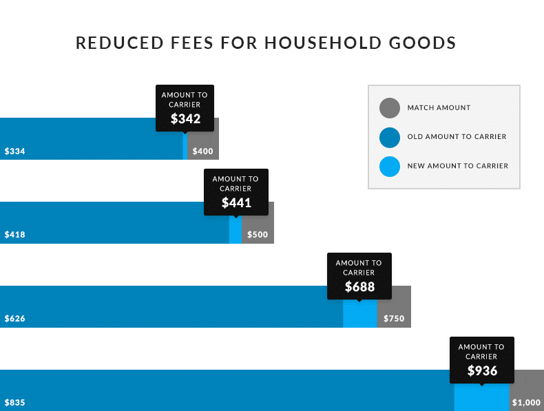 uShip fee reduction