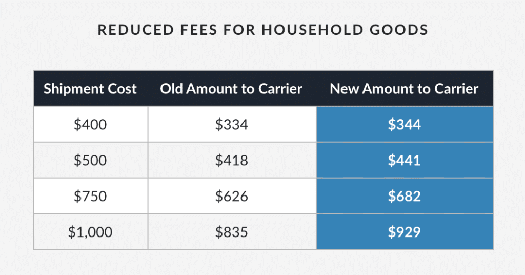 uShip fee reduction table, 2021