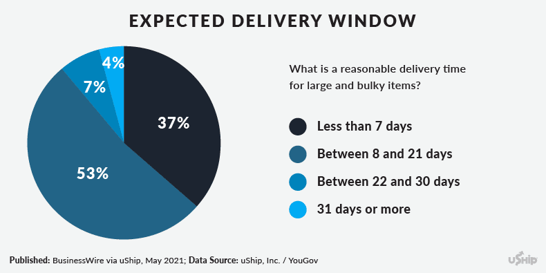 Pie chart of buyers' delivery expectations