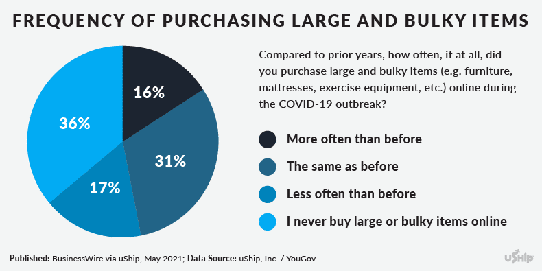 Pie chart of e-commerce online shoppers 2020