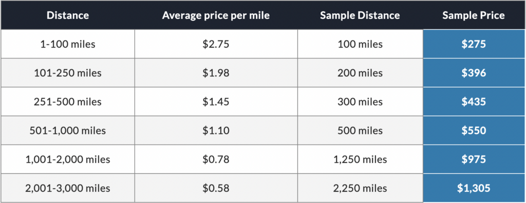 cost to ship a car cross-country examples