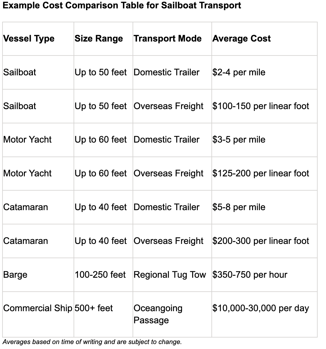 sailboat transport costs chart