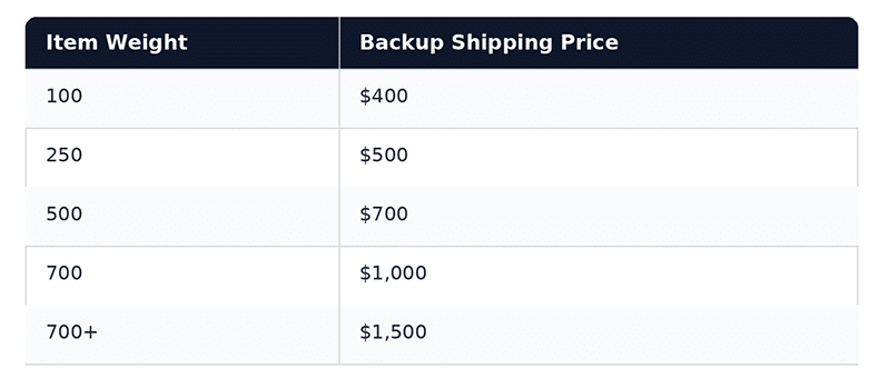 uship shopify backup rate table